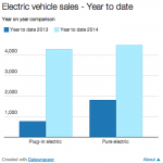 Increased UK Electric Car Sales Bolstered by Great Demand for Green Cars